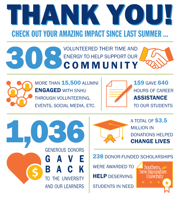 Statistics on 2021-2022 SNHU volunteers and donors