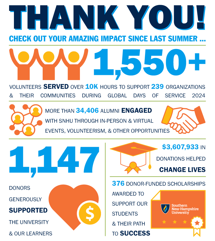 Statistics on 2023-2024 SNHU volunteers and donors.